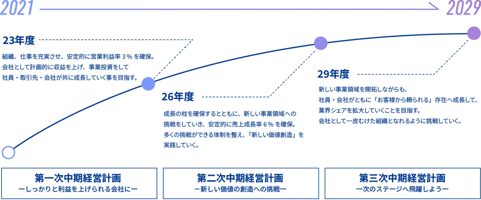 2021年から2029年にかけての3次にわたる中期経営計画のロードマップ。第1次：利益体質の強化、第2次：新しい価値創造への挑戦、第3次：次のステージへの飛躍、という3つのステップで成長を目指す図解。